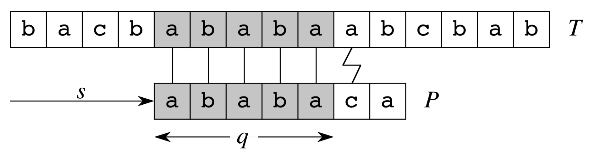 KMP mismatch
